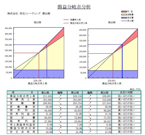 経営予測 税理士 神戸 税理士 芦屋